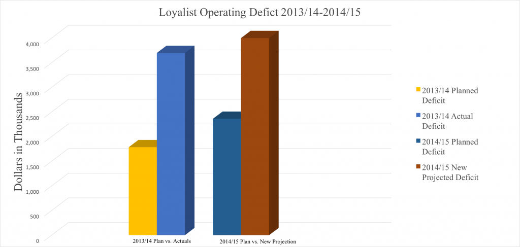 A chart representing Loyalist's operating deficit the past two years. Last year, the deficit was planned to be $1.8 million, but it increased to $3.7 million by the end of the year. This year, the planned deficit was $2.4 million, but newer projections place this year's deficit at approximately $4 million.