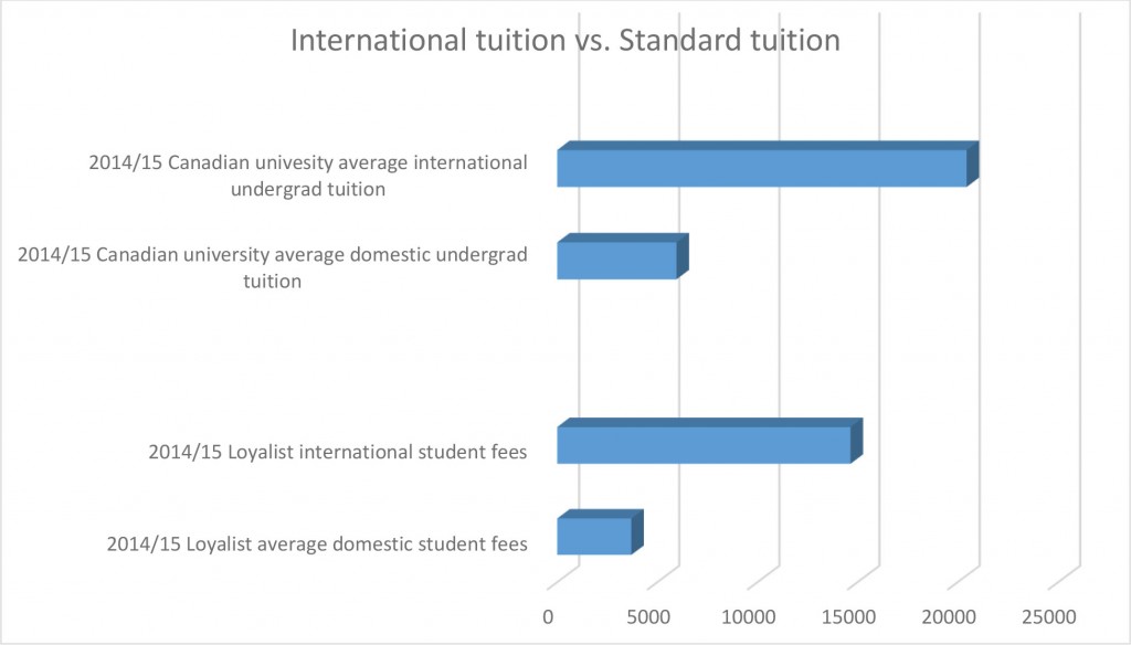 A chart representing international and domestic tuition fees. Loyalist students play approximately $3,800 in fees per year, less than the $14,650 that international students pay per year. According to Statistics Canada, the case is similar in post-secondary institutions across the country: $5,959 is the average university undergraduate tuition, compared to $20,447 for international students.