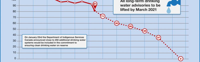 Newly updated timeline for the federal governments plan to end boil water advisories.